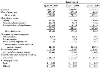 Daktronics included this statement in its 2005 annual report: a. Compute the