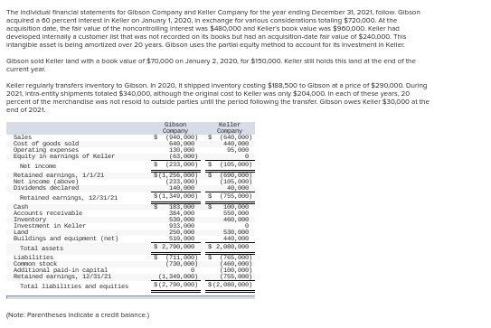  The Individual financial statements for Gibson Company and Keller Company for