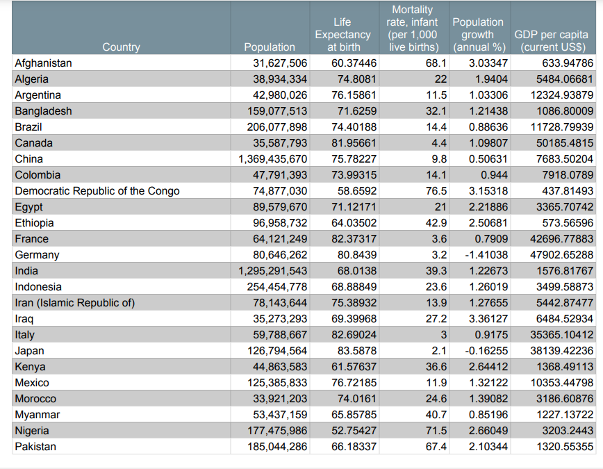 1.Choose a continuous variable from theStatistics for 42 Countries.2.Collect data from all