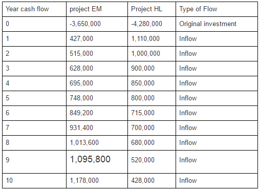 Ramirez Construction is considering two new investment projects. Project EM calls for