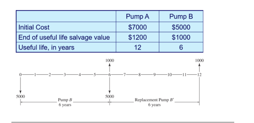  Present worth analysis, is pump a or be more worth Note:
