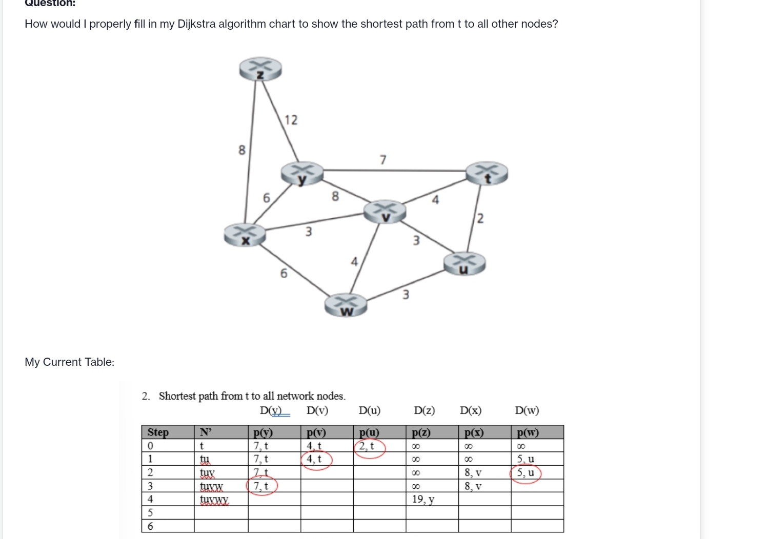  How would I properly fill in my Dijkstra algorithm chart to