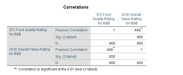 Using SPSS and the data from the Bed and Breakfast Survey, complete