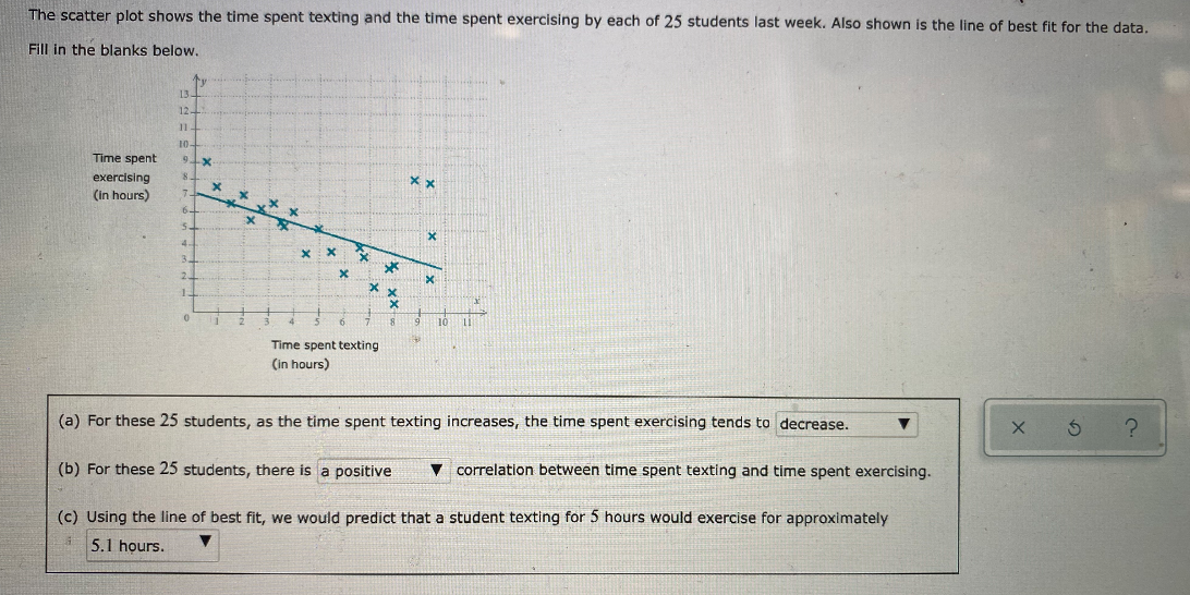  The scatter plot shows the time spent texting and the time