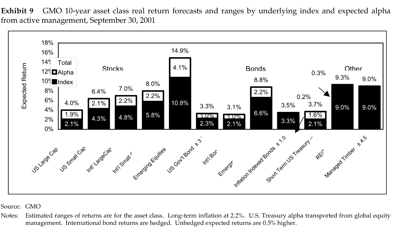 Interpret the exhibit. GMO 10-year asset class real return forecasts and ranges