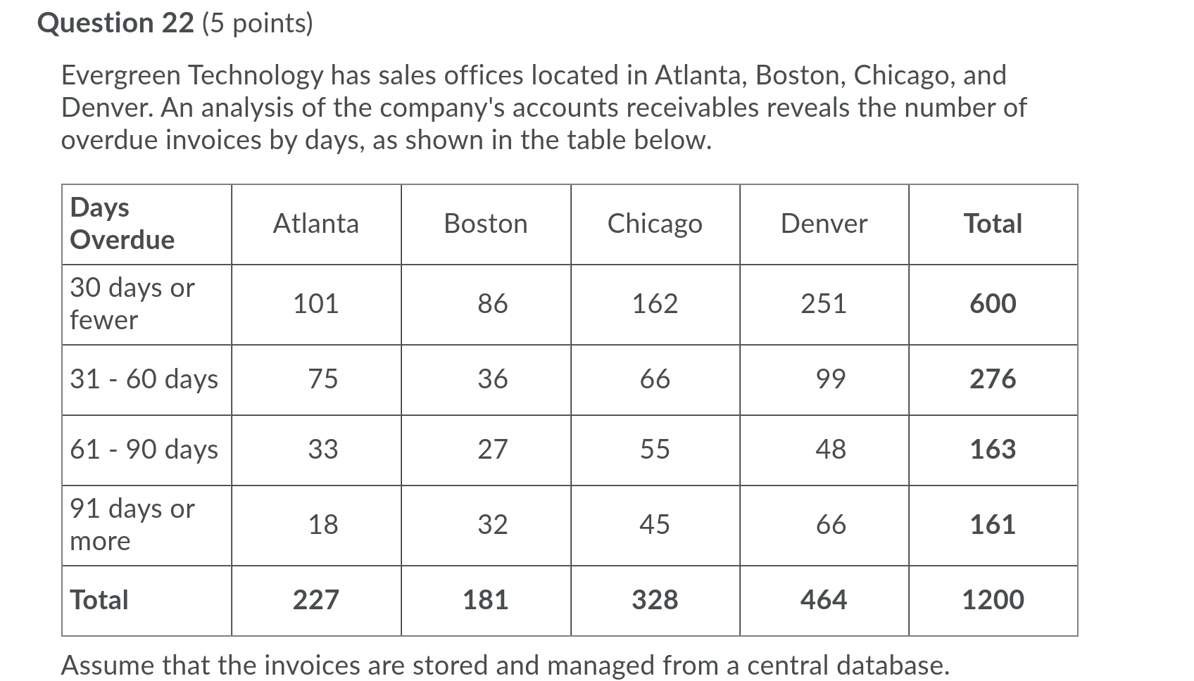  I need help with this problem Question 22 (5 points) Evergreen