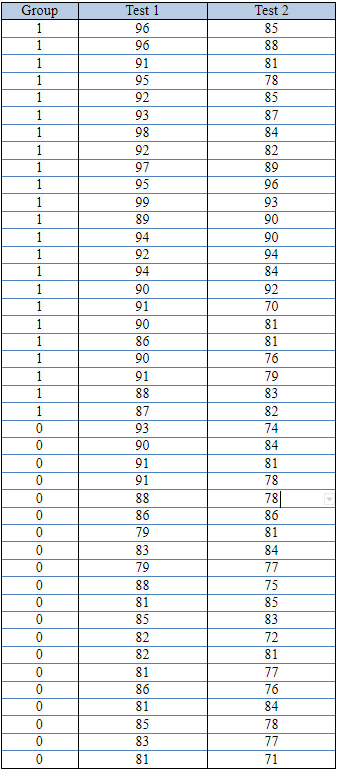 Evaluate the correlation between the two scores and state if there seems