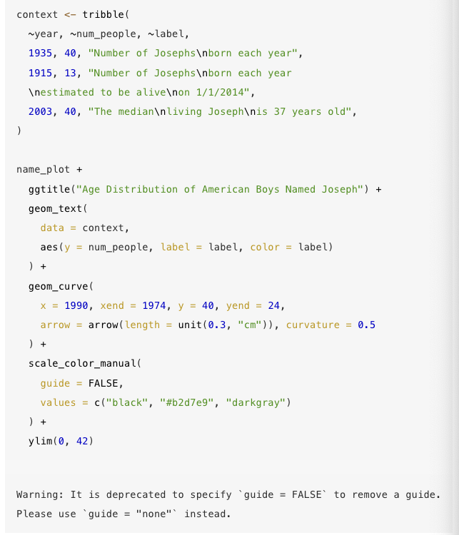 of American Boys Named Joseph" graph (Figure 3.22) from Section 3.3 of
