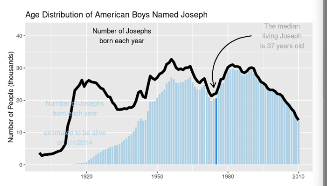 MDSR . You can just reuse the code from the book. Don't