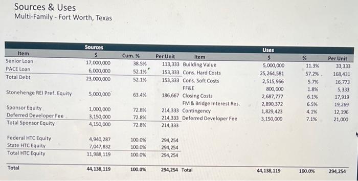 Senior Loan Opportunity Multi-Family - Fort Worth, Texas The opportunity exists to