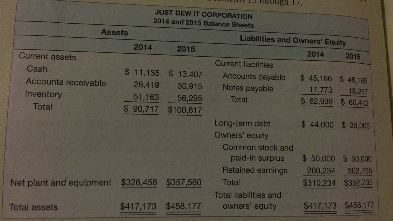 Based on the balance sheets given for Just Dew It, calculate the