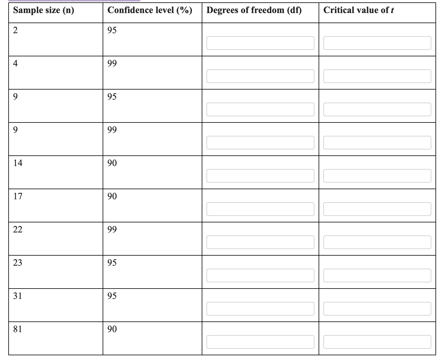 For each sample size and confidence level listed below, determine the degrees