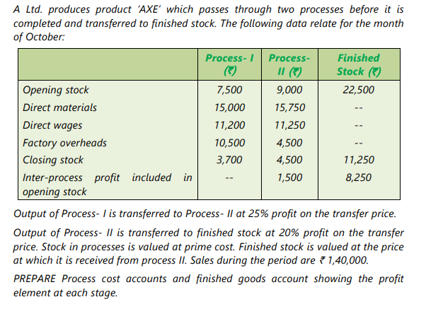A Ltd. produces product 'AXE' which passes through two processes before