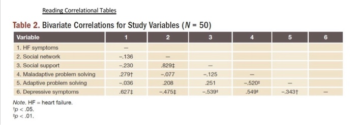 Reading Correlational Tables Table 2. Bivariate Correlations for Study Variables (N