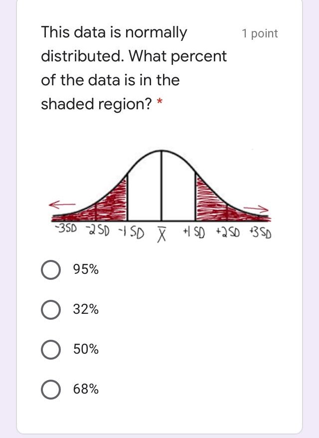 O skewed right 0 bimodal O skewed left This data is normally