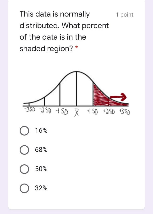 1 point distributed. What percent of the data is in the shaded