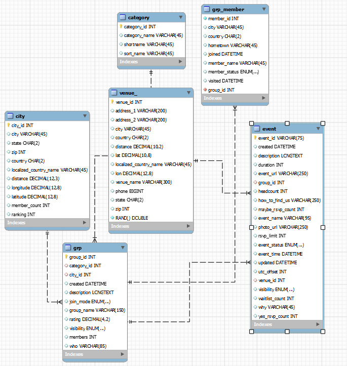  grp_member INSTRUCTIONS oo Project Overview Normalization In this Project, you will