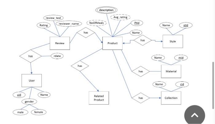 draw a logical design for 