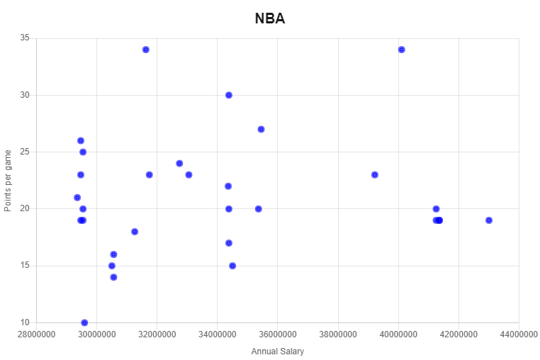 Identify whether the data looks linear and whether it looks like a