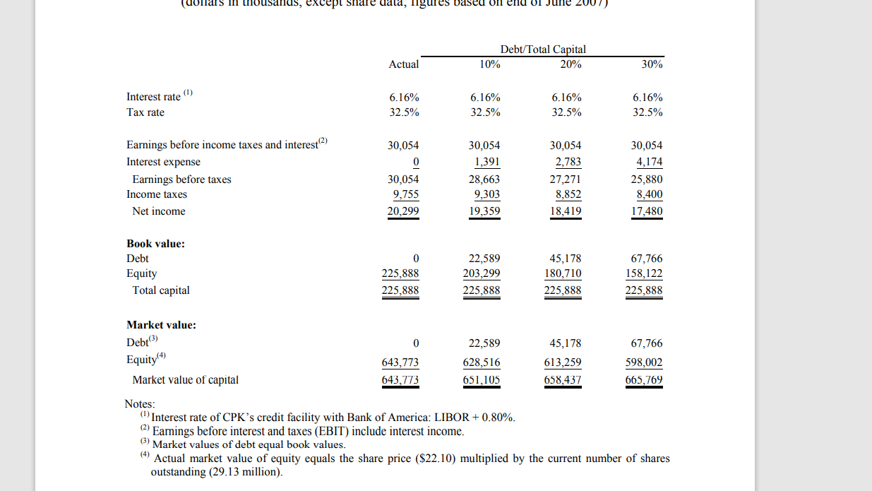  (dollars in thousands, except Snare data, ligures based on end of