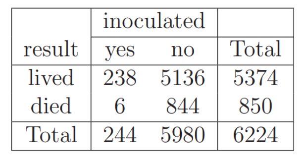 In the seventies, Doctors believed that inoculation, which involves exposing a person