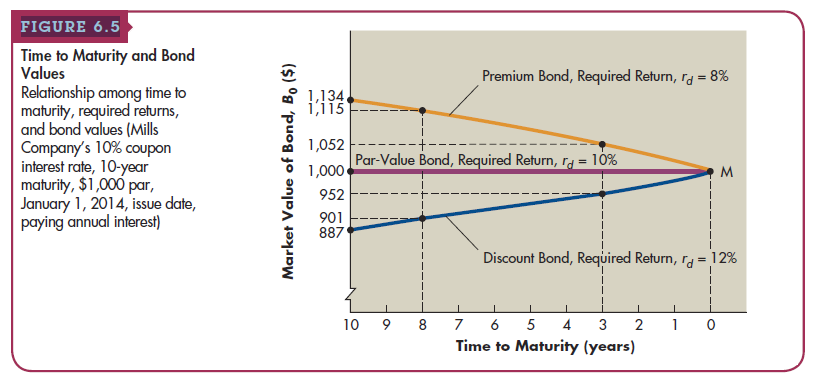 Bond value and time: Constant required returns Pecos Manufacturing has just issued