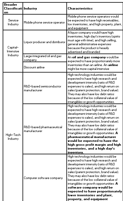 that operate in the same industry have similar corporate and financial decisions,