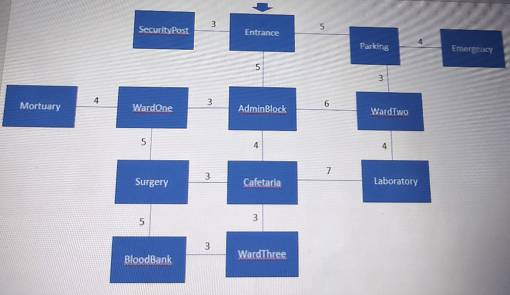 Hello, please how can i make the Dijkstra's code part work to