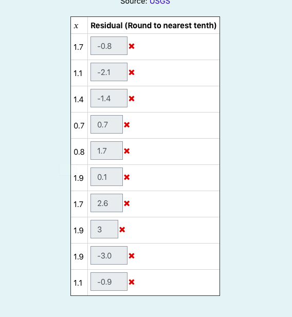 the recorded earthquakes on South Carolina from August, 2016 to February, 2017.