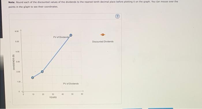 graph shows the value of a stock's dividends over time. The stock's