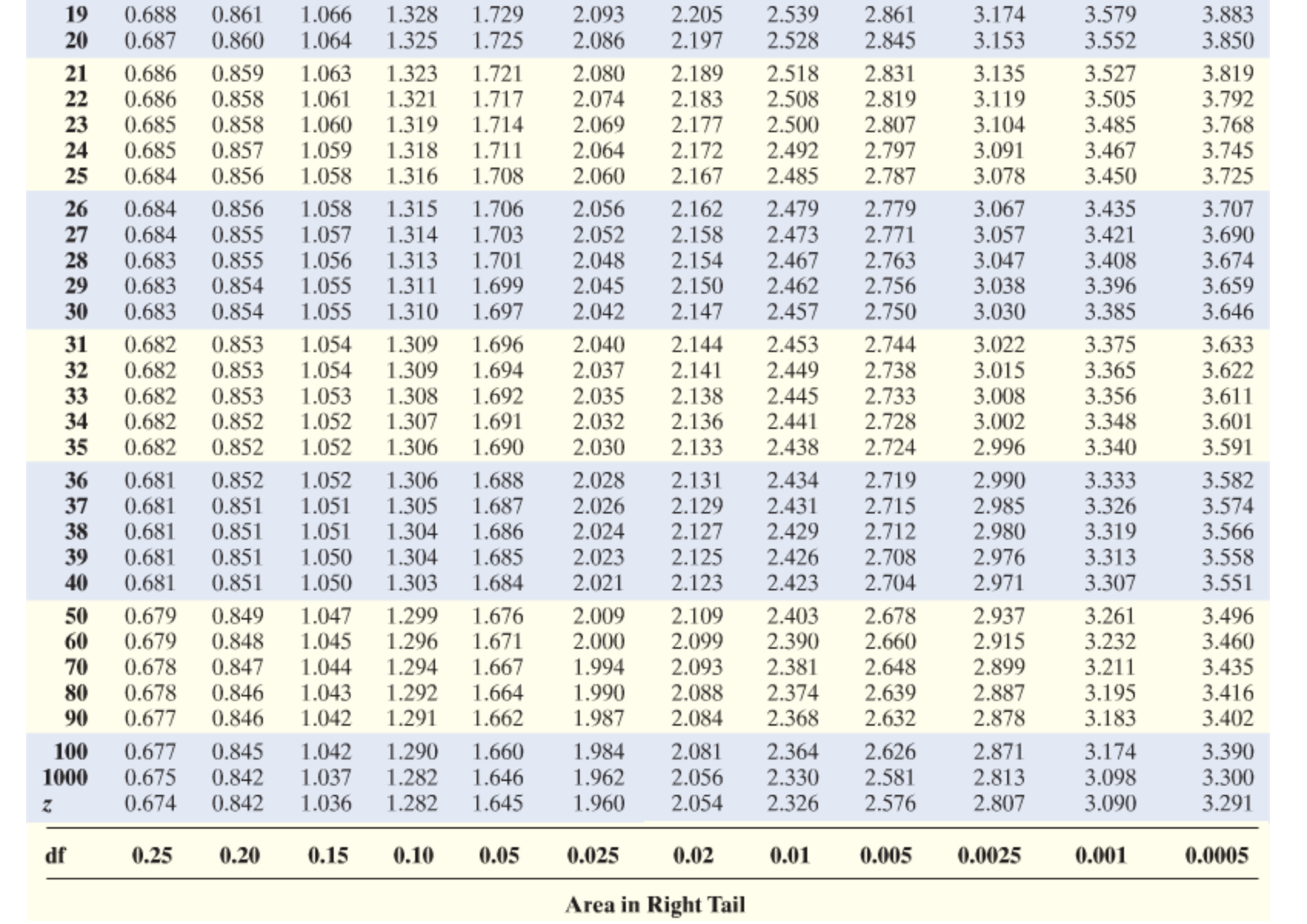 right tail Table VI t-Distribution Area in Right Tail df 0.25 0.20