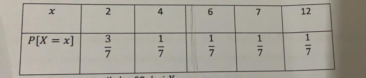 Random variable X has the following probability distribution: 2 4 6 7