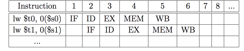 Problem 1: Given the following code: lw $t0, 0($s0) lw $t1, 0($s1)