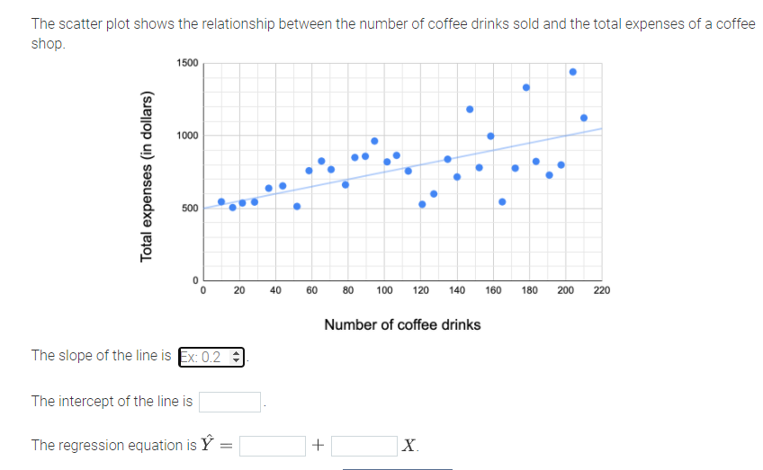 please solve The scatter plot shows the relationship between the number of