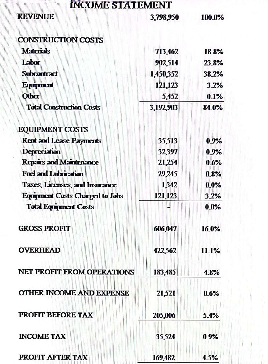 commercial construction company. Advise how it ranks in this sector. RIC W