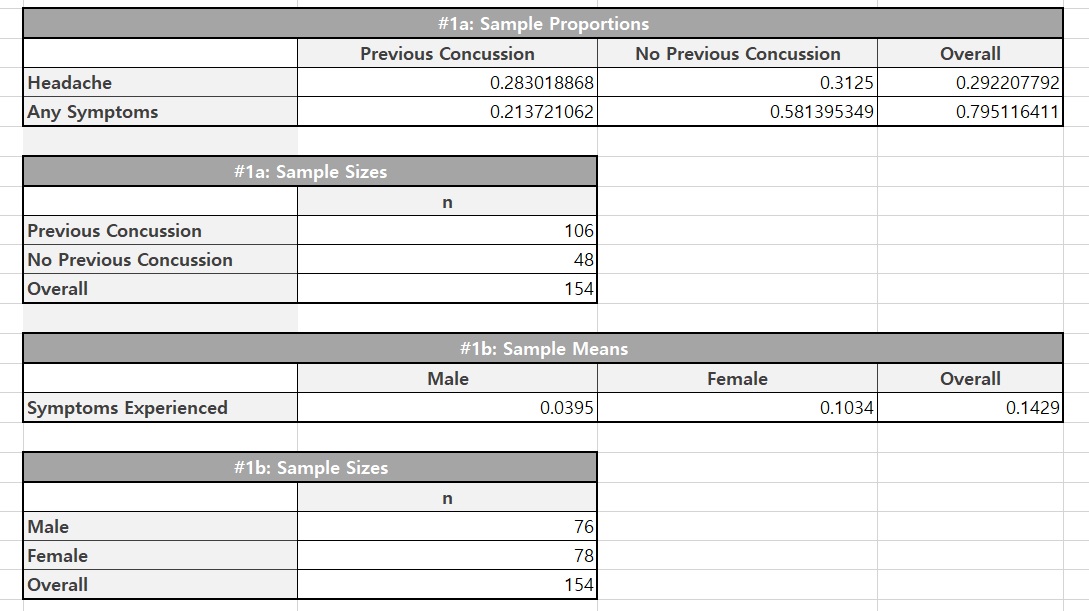 Concussions and their effects have been a hot button issue in sports