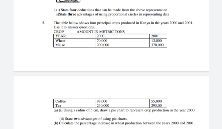 SDI] tons. draw a compound bar graph to represent the data. {ii}