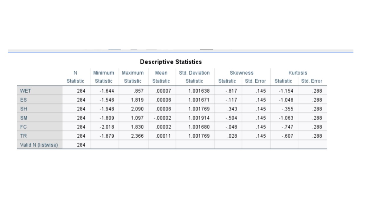  Descriptive Statistics N Minimum Maximum Mean Std. Deviation Skewness Kurtosis Statistic