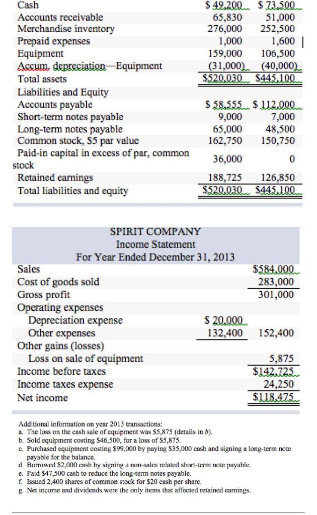 describe its use to decision makers. 2. review below Spirit company's financial