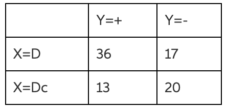 1) Let the variable X be someone's disease statusX = D then