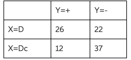 someone has strep throatX = Dc then someone does not have strep