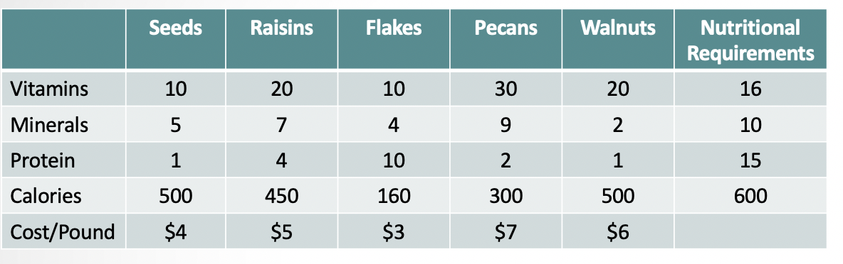 ** Please use excel solver and provide formulas***This is a multiobjective question