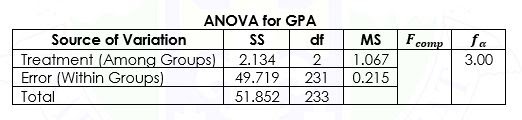 (ANOVA), the result turned out to be significant, that is, the null