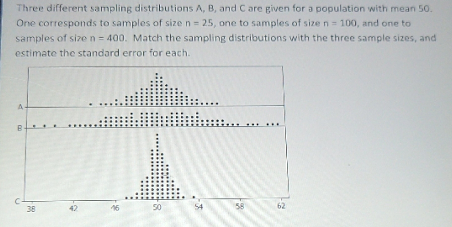 solve the problem Three different sampling distributions A, B, and C are