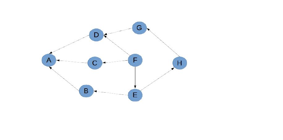 Use the DFS method and the source removal method to find the