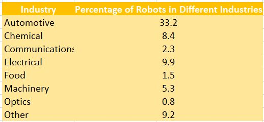 line graph displaying Industrial Robot Growth per year (both on the same