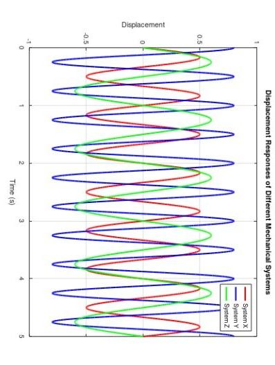  c.13 We require the Octave code for the given plot as