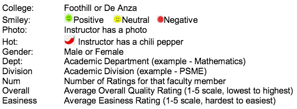 All instructors are sampled from the Foothill-De Anza Community College District. Here