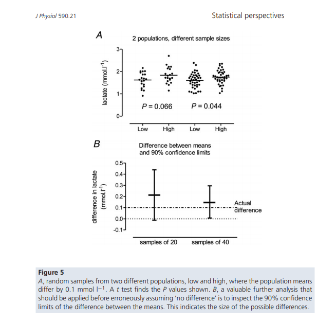 Explain how Figure 6 illustrates three things that affect the power of