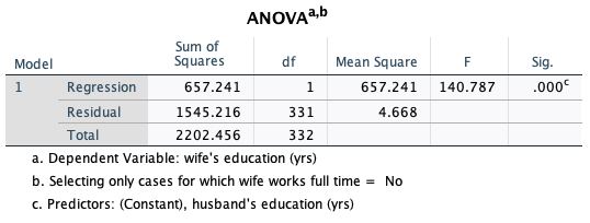 O 15.00 O O O O O O y=4.73+0.65*x O O husband's